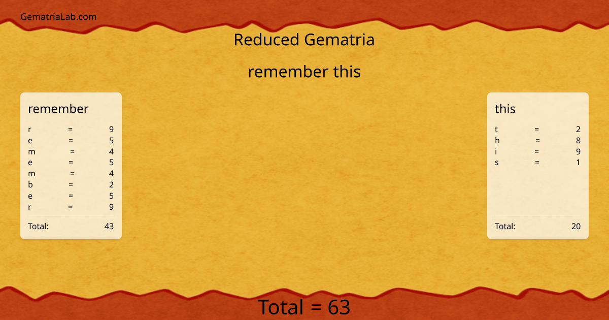 remember this in reduced Gematria